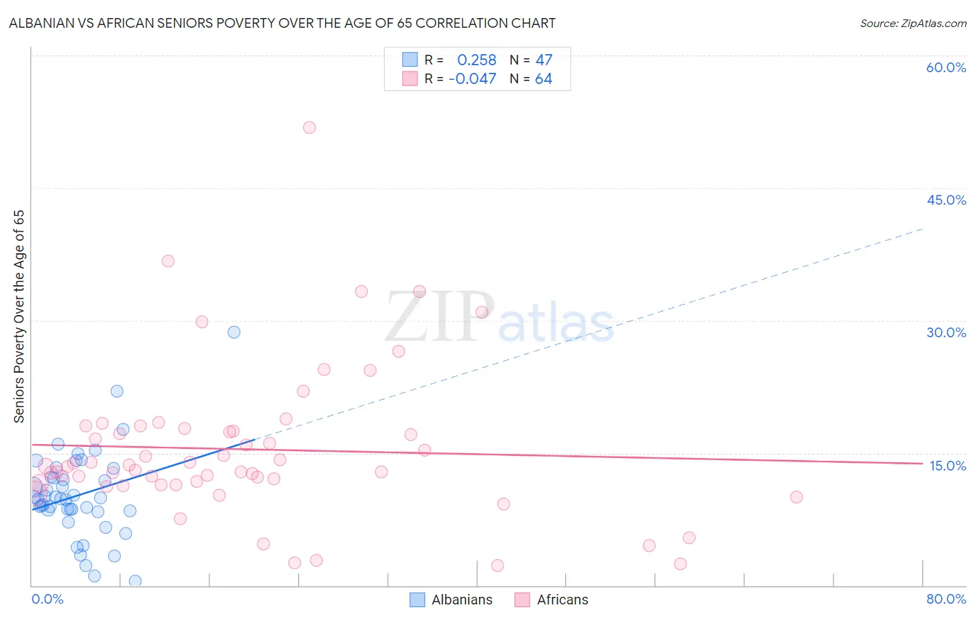 Albanian vs African Seniors Poverty Over the Age of 65