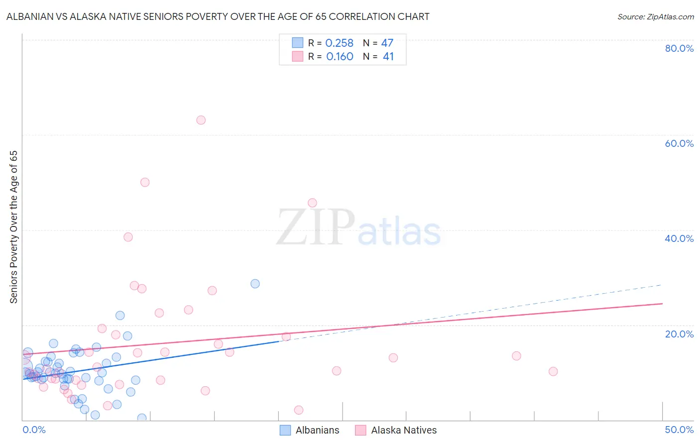 Albanian vs Alaska Native Seniors Poverty Over the Age of 65