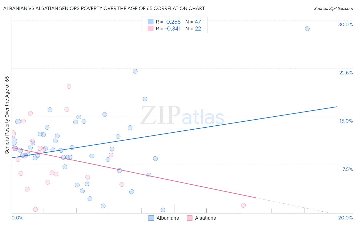 Albanian vs Alsatian Seniors Poverty Over the Age of 65