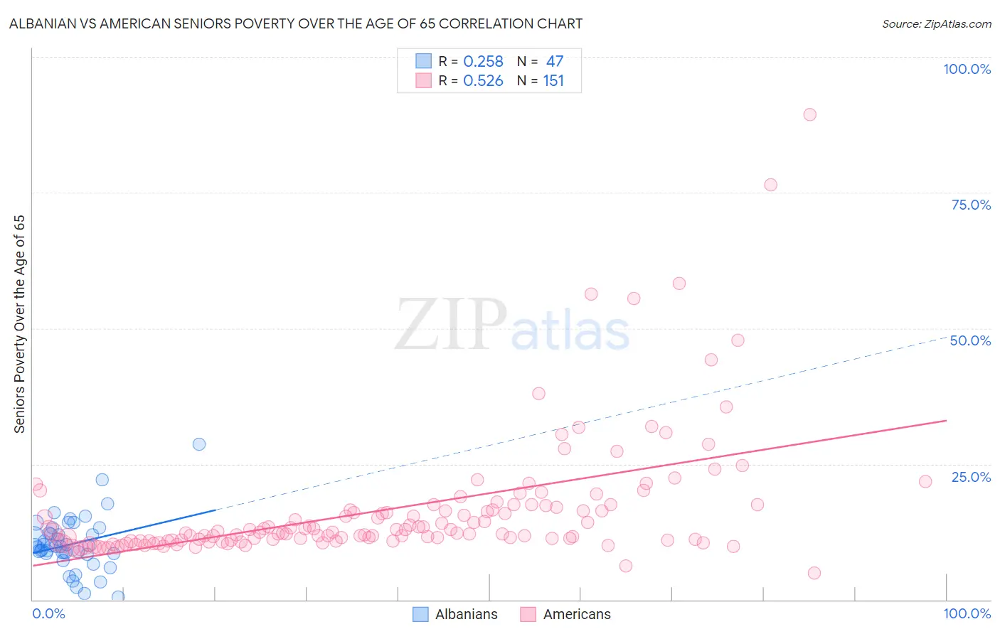 Albanian vs American Seniors Poverty Over the Age of 65