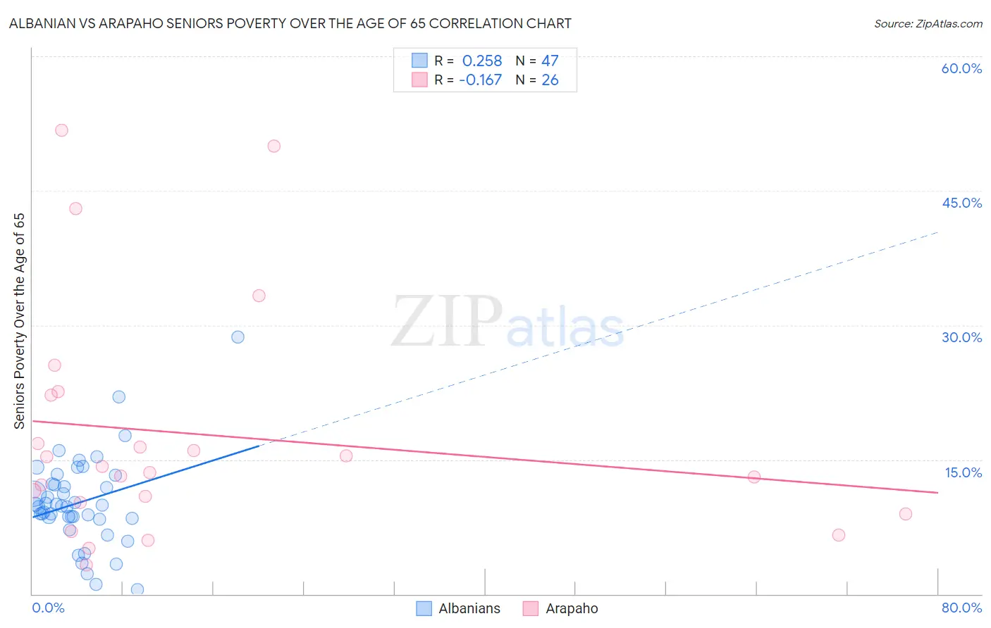 Albanian vs Arapaho Seniors Poverty Over the Age of 65