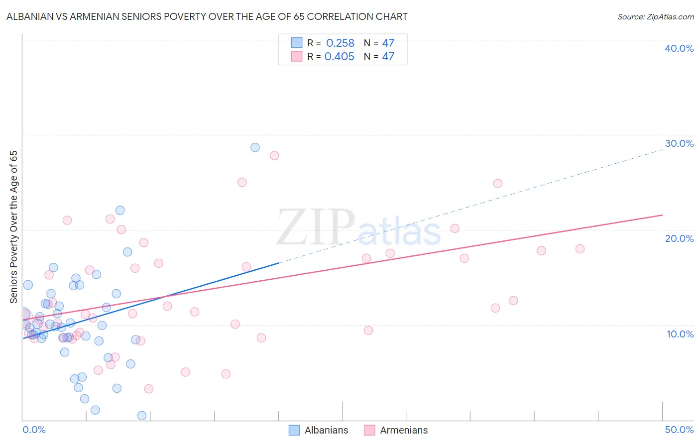 Albanian vs Armenian Seniors Poverty Over the Age of 65