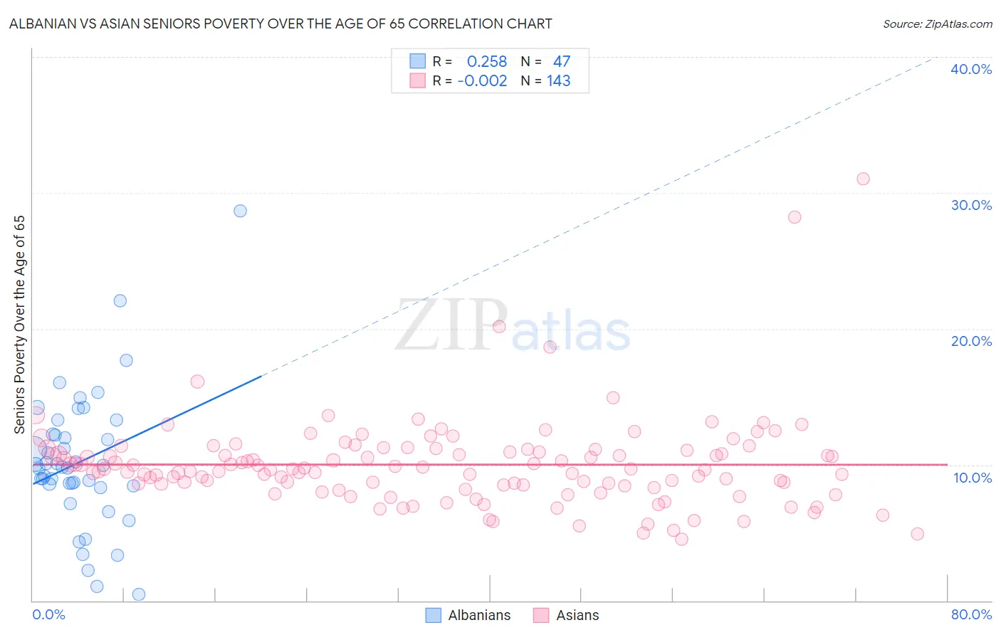 Albanian vs Asian Seniors Poverty Over the Age of 65