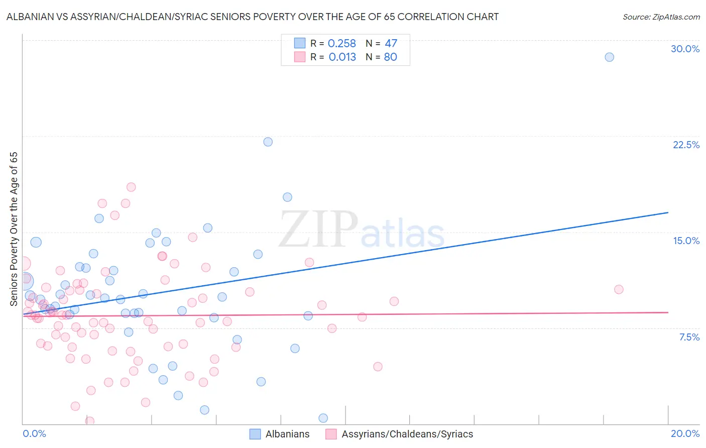 Albanian vs Assyrian/Chaldean/Syriac Seniors Poverty Over the Age of 65