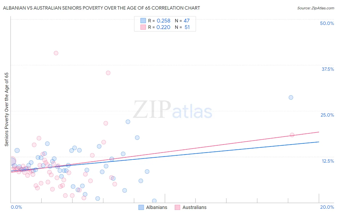 Albanian vs Australian Seniors Poverty Over the Age of 65