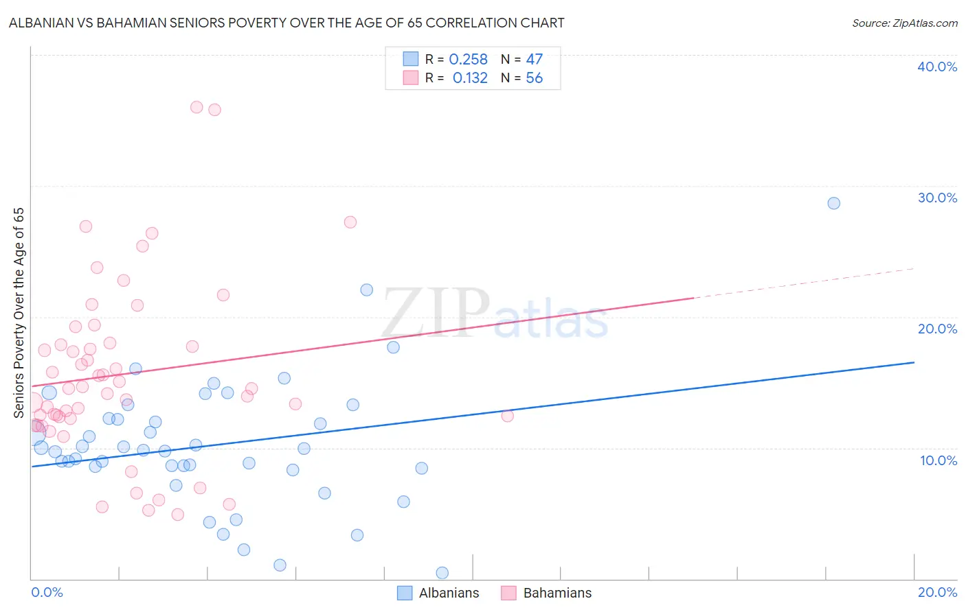 Albanian vs Bahamian Seniors Poverty Over the Age of 65
