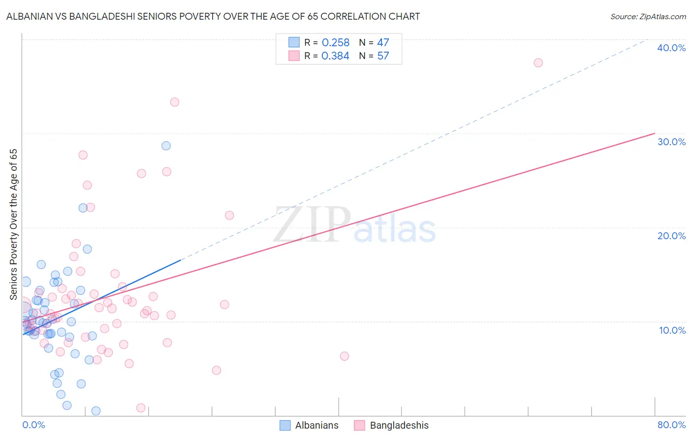 Albanian vs Bangladeshi Seniors Poverty Over the Age of 65