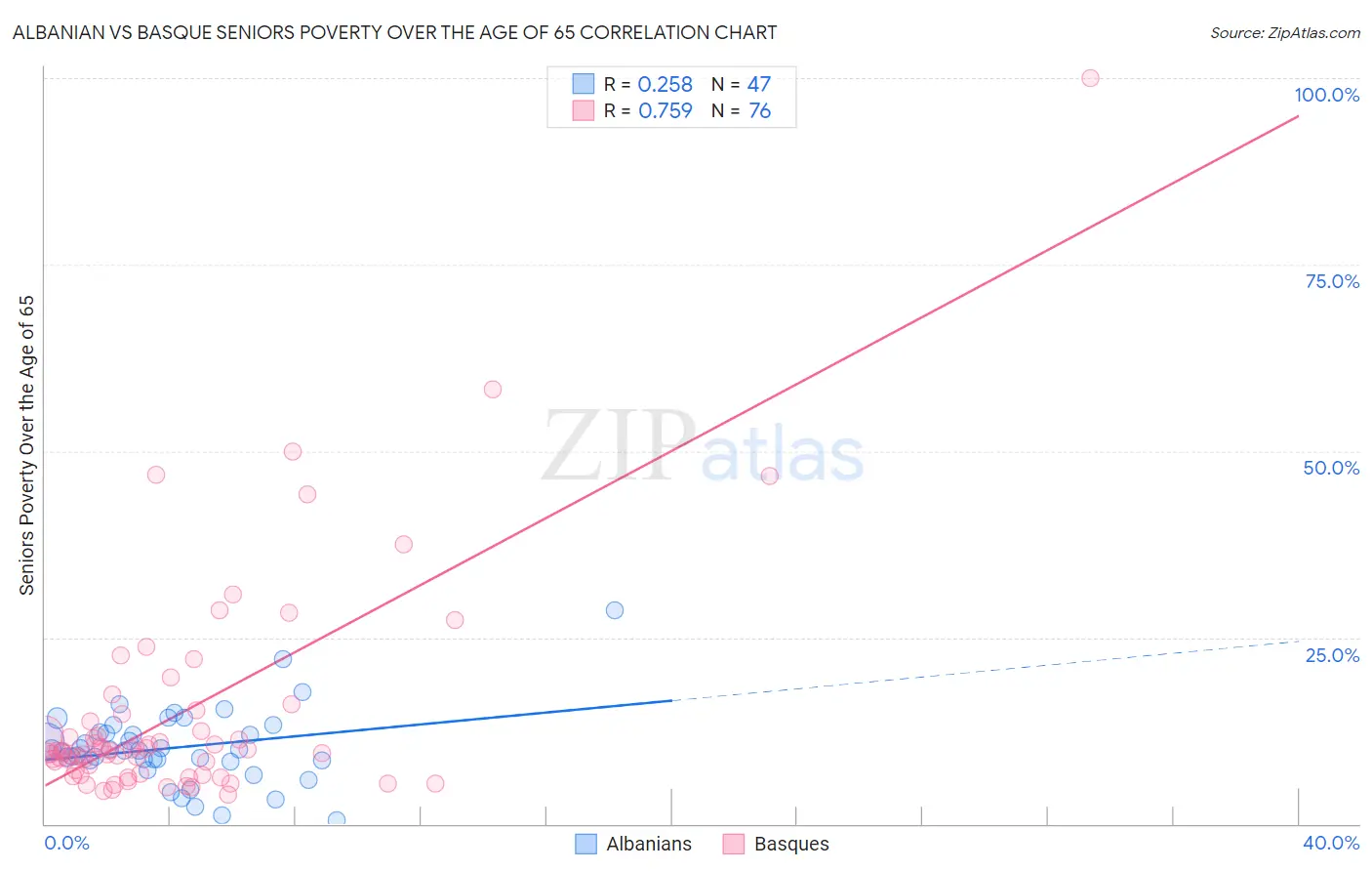 Albanian vs Basque Seniors Poverty Over the Age of 65