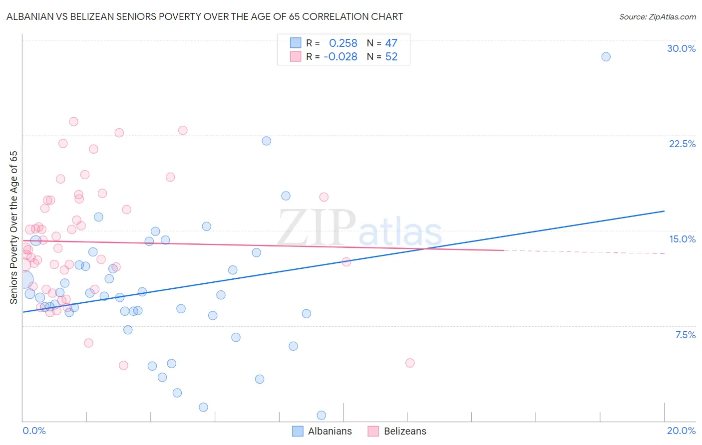 Albanian vs Belizean Seniors Poverty Over the Age of 65