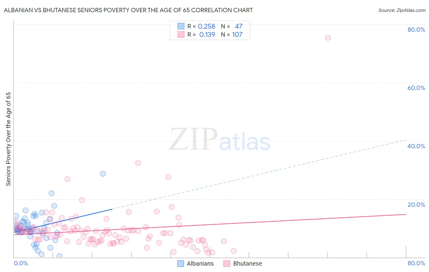 Albanian vs Bhutanese Seniors Poverty Over the Age of 65