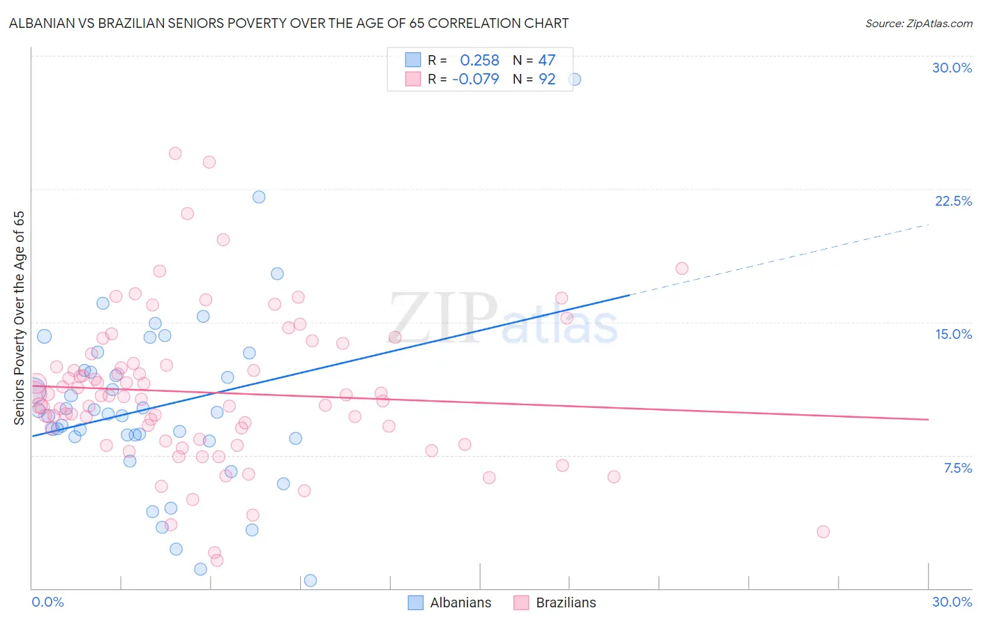 Albanian vs Brazilian Seniors Poverty Over the Age of 65