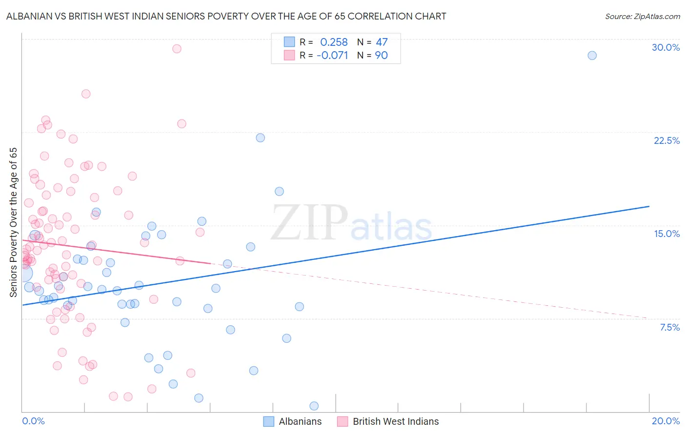 Albanian vs British West Indian Seniors Poverty Over the Age of 65