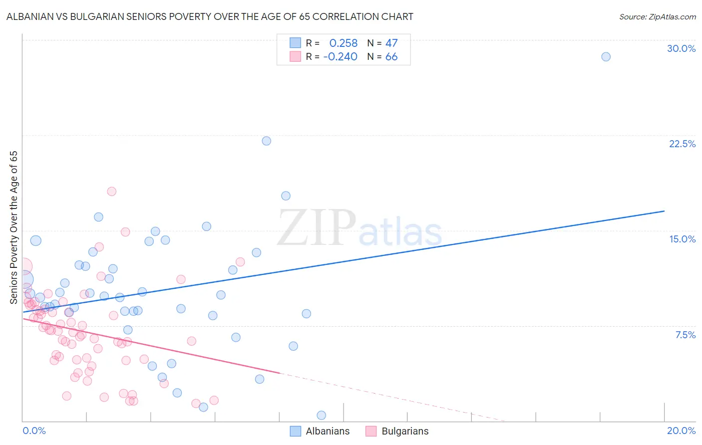 Albanian vs Bulgarian Seniors Poverty Over the Age of 65