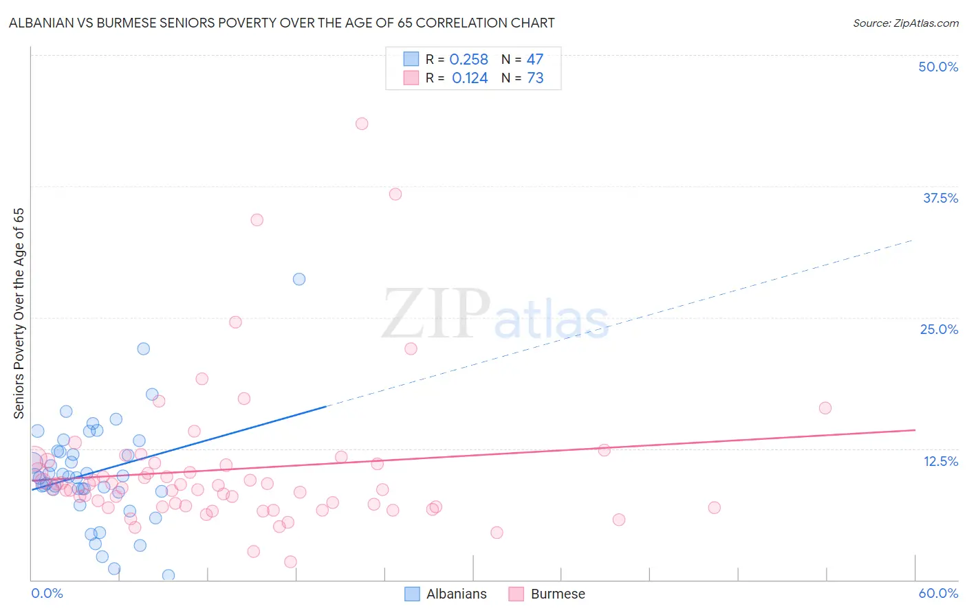 Albanian vs Burmese Seniors Poverty Over the Age of 65