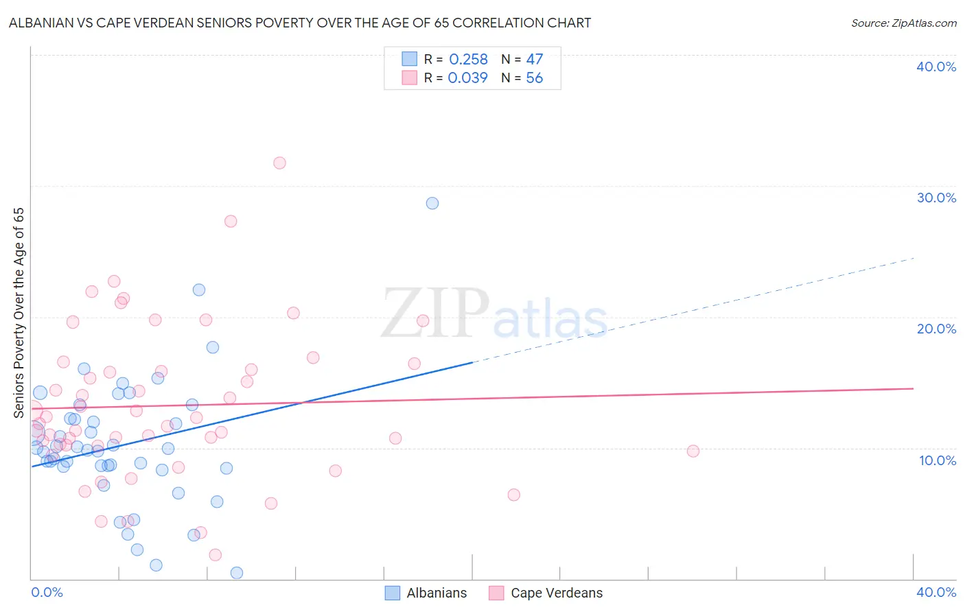 Albanian vs Cape Verdean Seniors Poverty Over the Age of 65