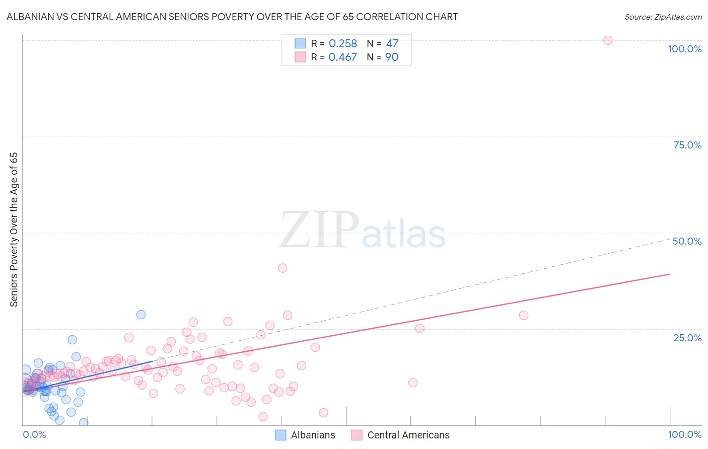 Albanian vs Central American Seniors Poverty Over the Age of 65