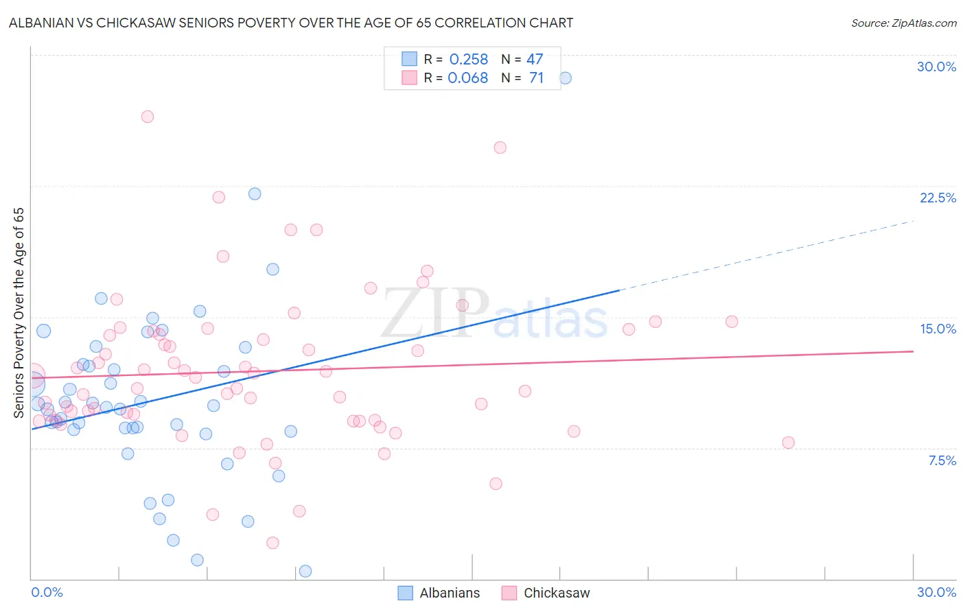 Albanian vs Chickasaw Seniors Poverty Over the Age of 65