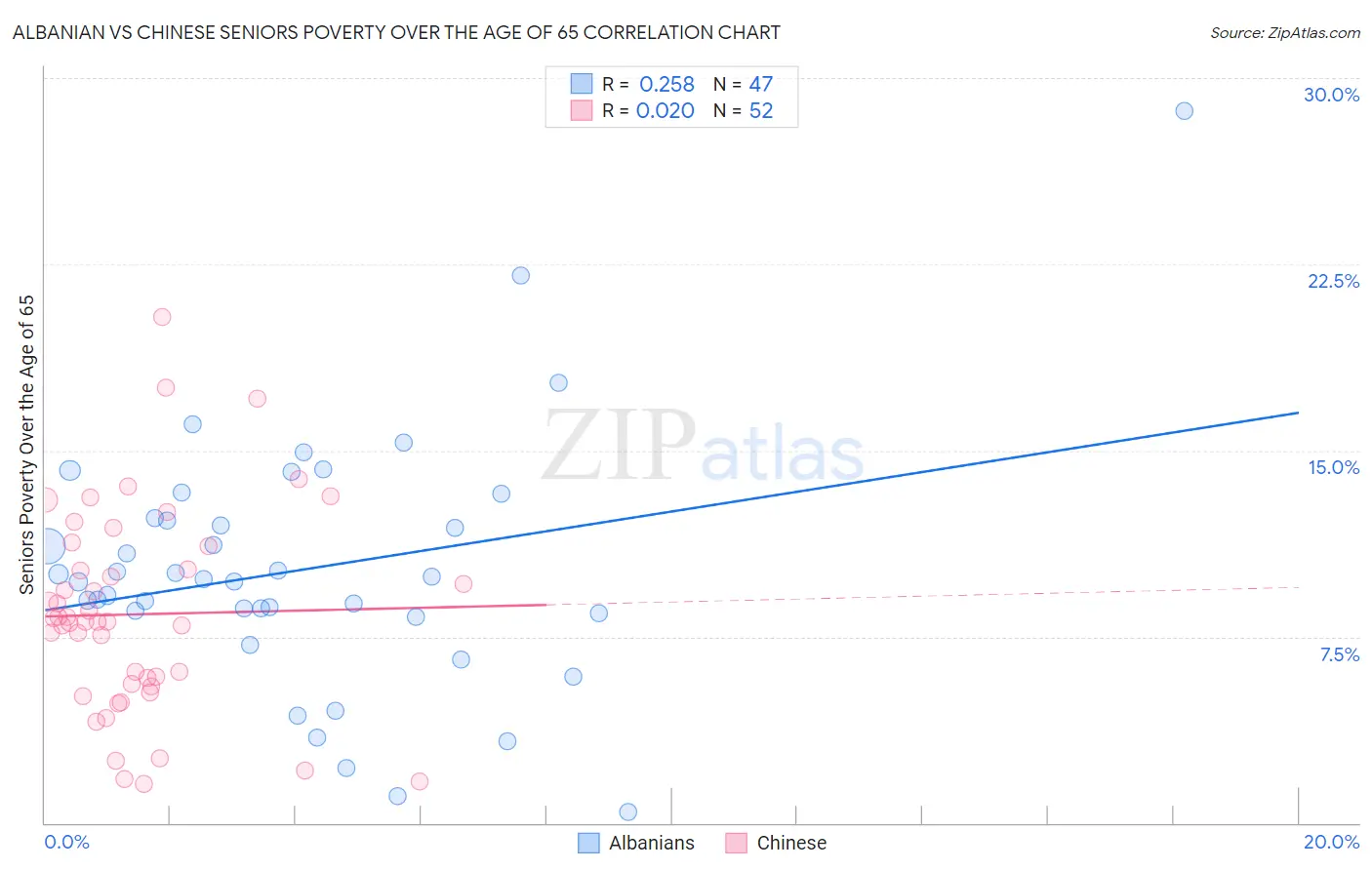 Albanian vs Chinese Seniors Poverty Over the Age of 65