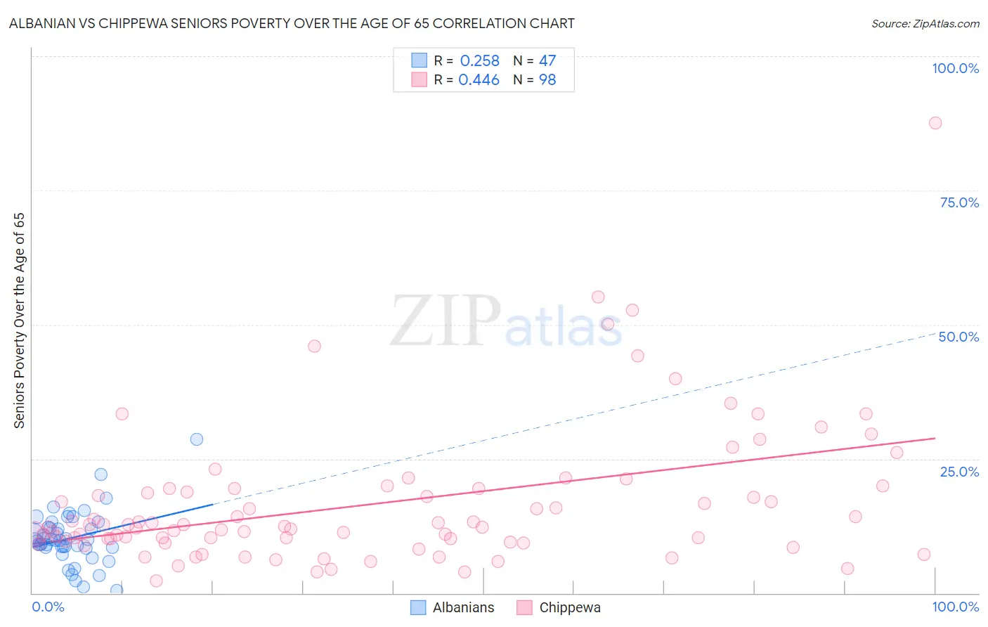 Albanian vs Chippewa Seniors Poverty Over the Age of 65