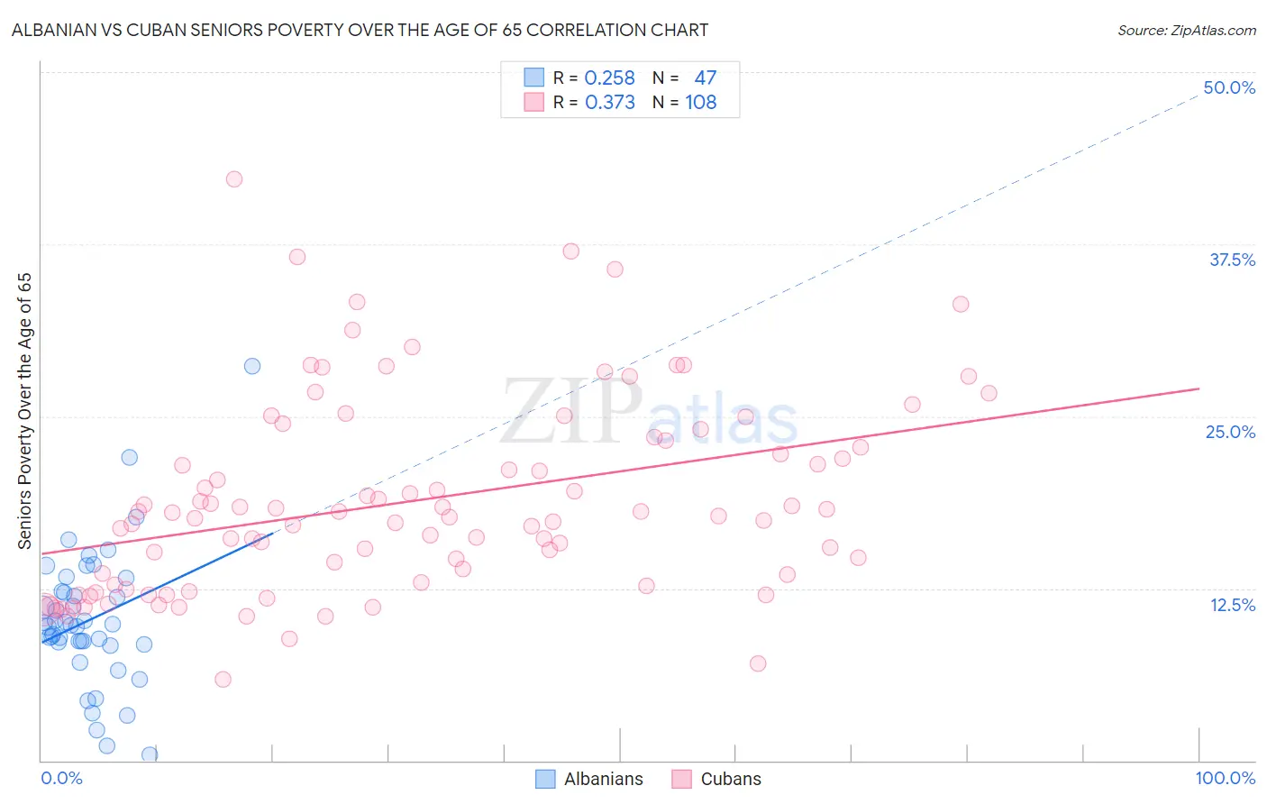 Albanian vs Cuban Seniors Poverty Over the Age of 65