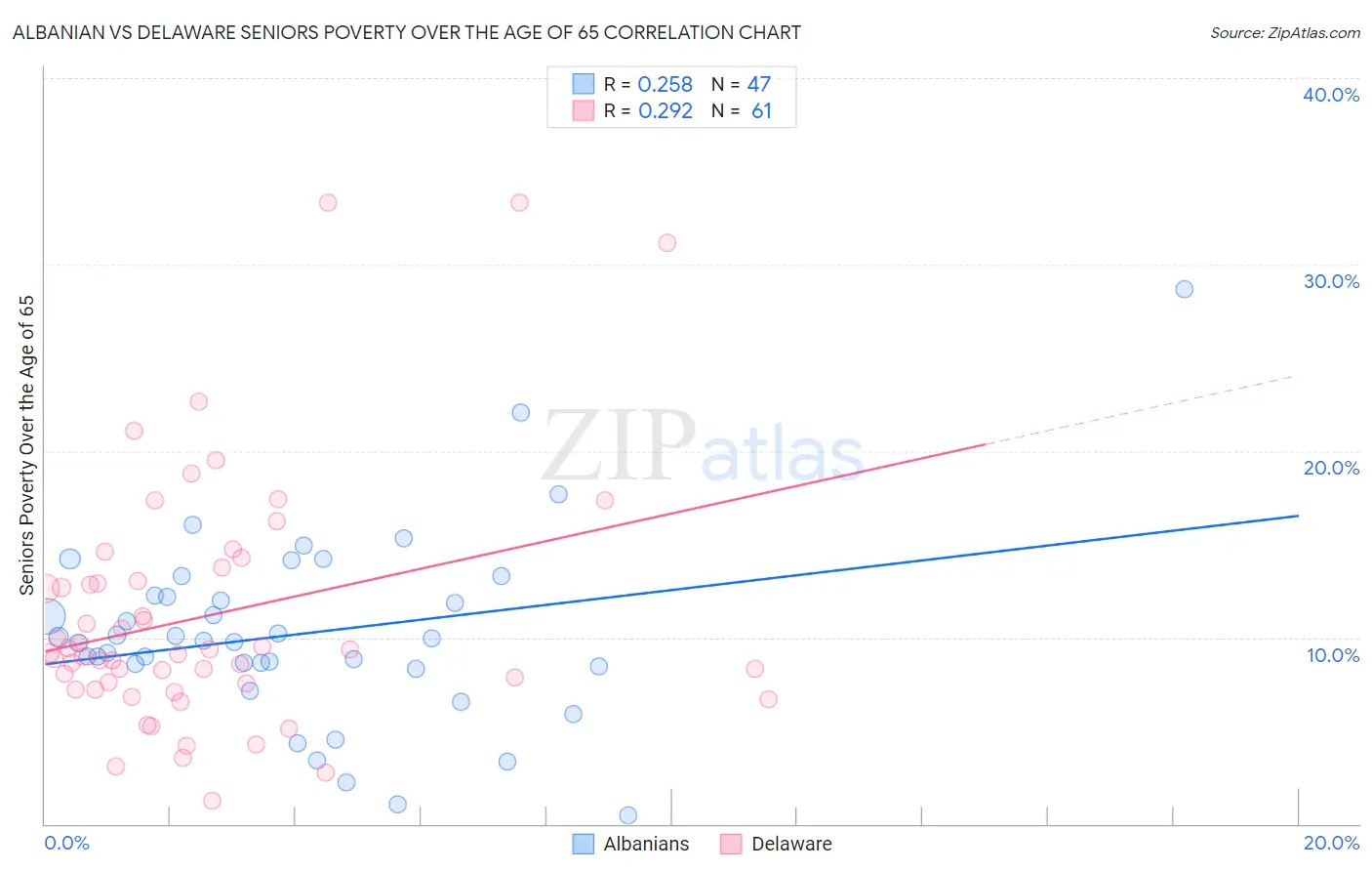 Albanian vs Delaware Seniors Poverty Over the Age of 65