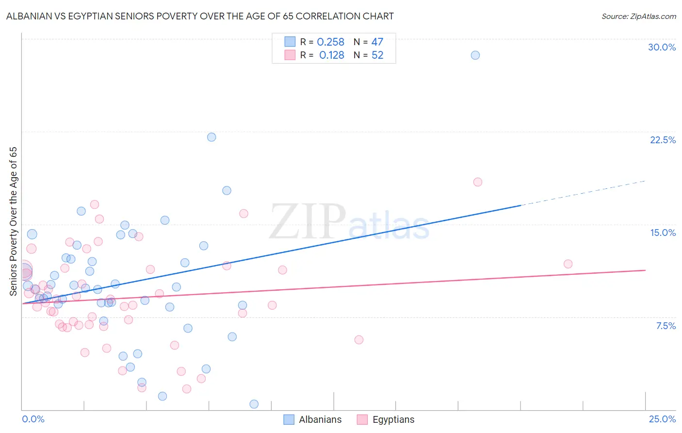 Albanian vs Egyptian Seniors Poverty Over the Age of 65