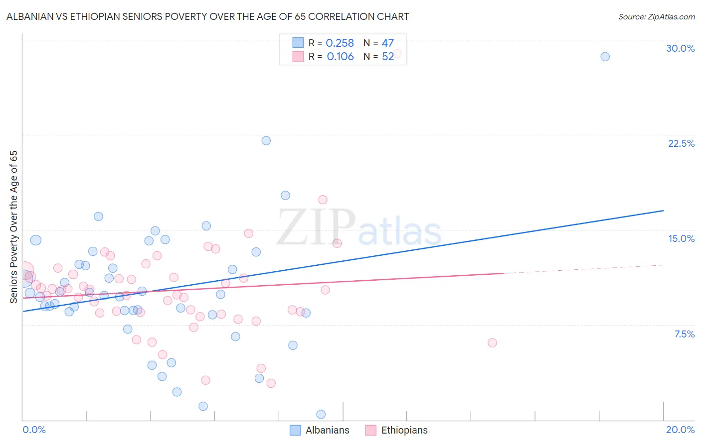 Albanian vs Ethiopian Seniors Poverty Over the Age of 65