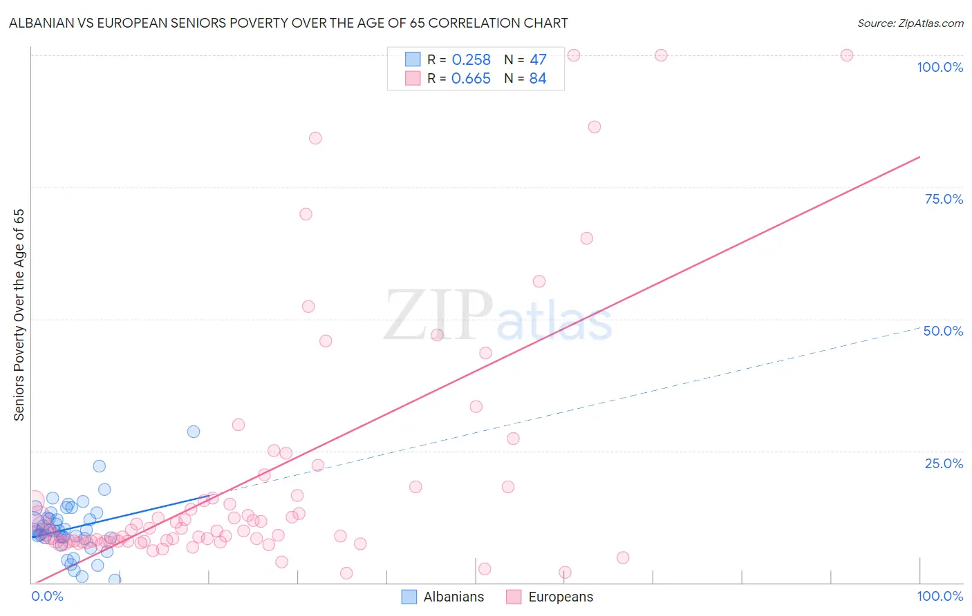 Albanian vs European Seniors Poverty Over the Age of 65