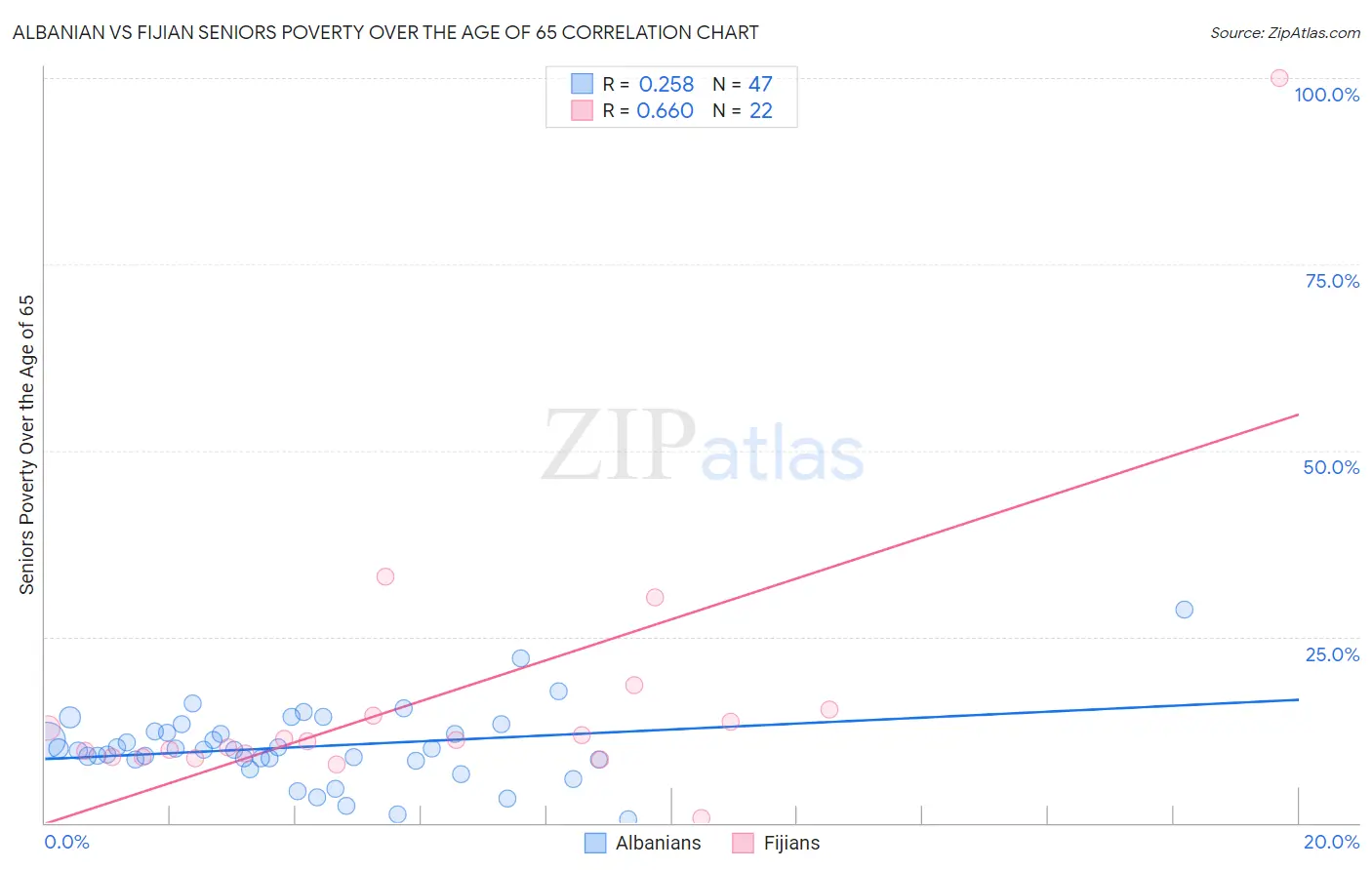 Albanian vs Fijian Seniors Poverty Over the Age of 65