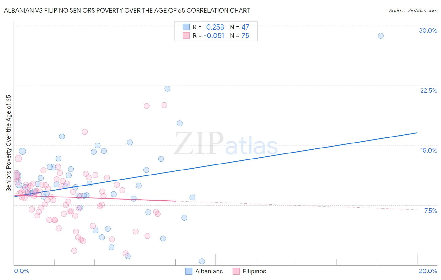 Albanian vs Filipino Seniors Poverty Over the Age of 65