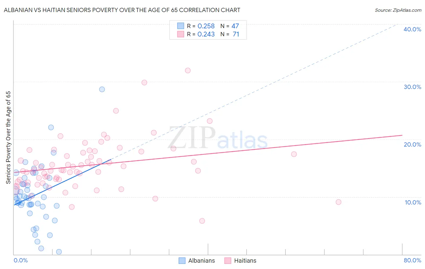 Albanian vs Haitian Seniors Poverty Over the Age of 65