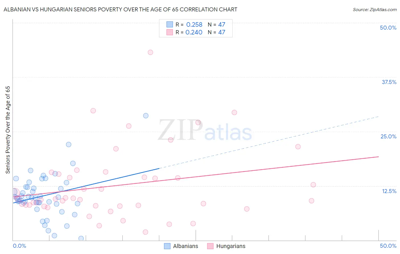 Albanian vs Hungarian Seniors Poverty Over the Age of 65