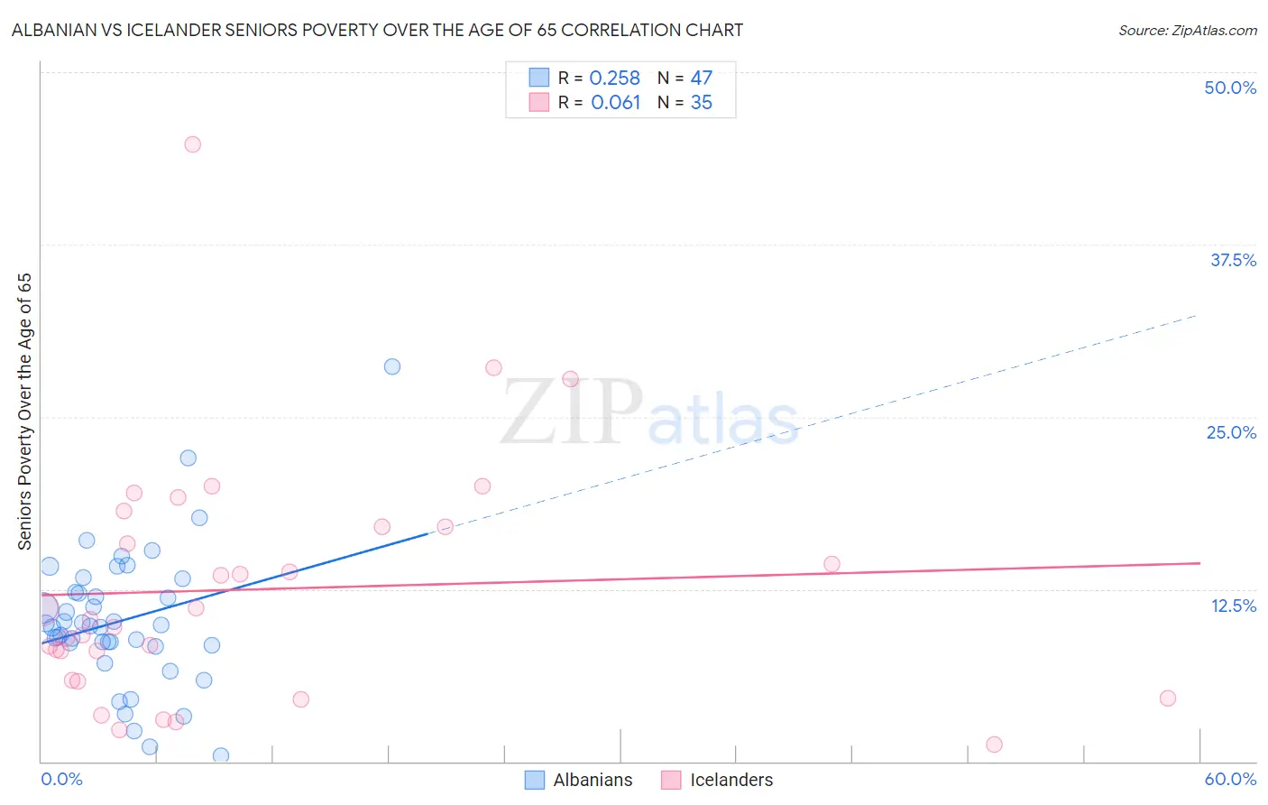 Albanian vs Icelander Seniors Poverty Over the Age of 65