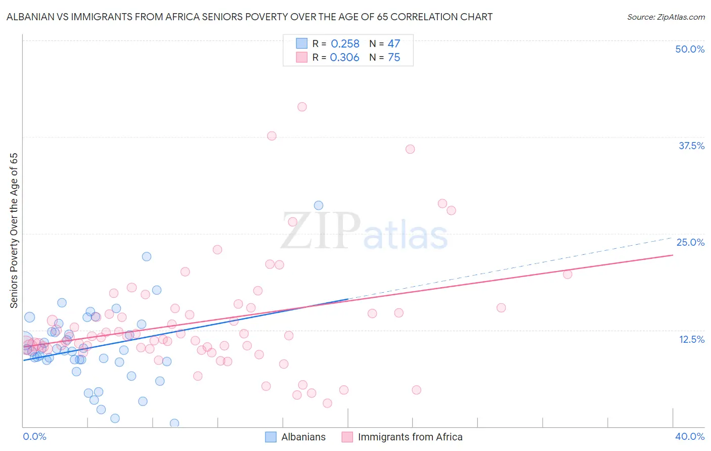 Albanian vs Immigrants from Africa Seniors Poverty Over the Age of 65