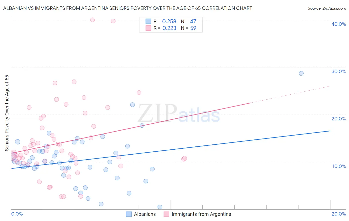 Albanian vs Immigrants from Argentina Seniors Poverty Over the Age of 65
