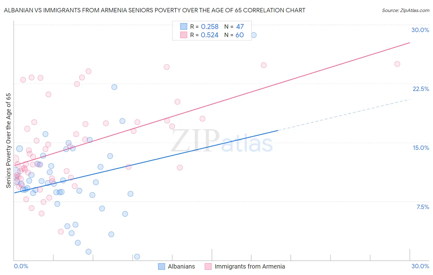 Albanian vs Immigrants from Armenia Seniors Poverty Over the Age of 65