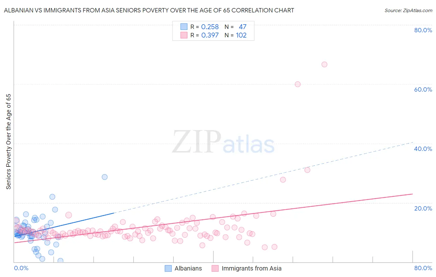 Albanian vs Immigrants from Asia Seniors Poverty Over the Age of 65