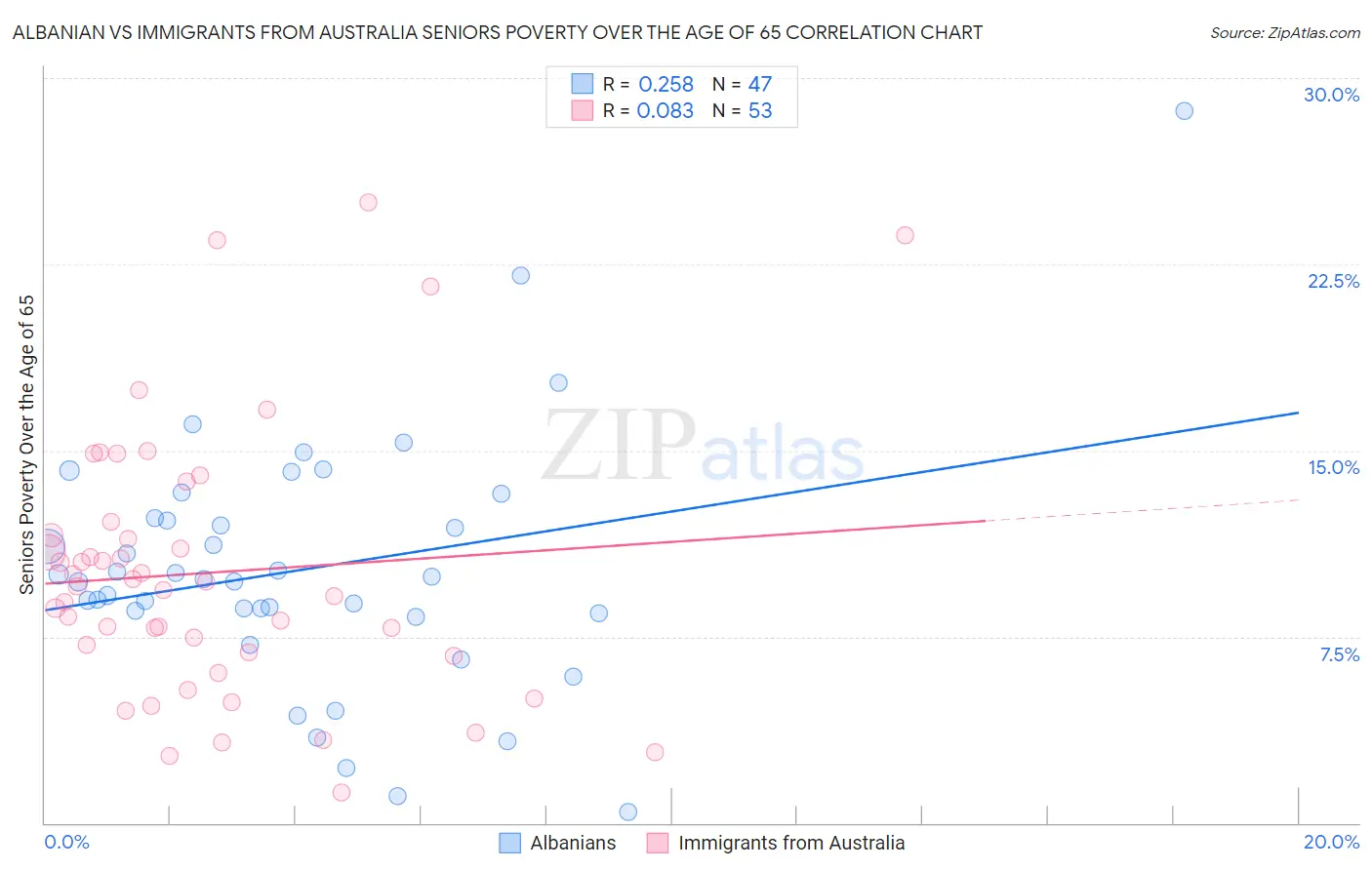 Albanian vs Immigrants from Australia Seniors Poverty Over the Age of 65