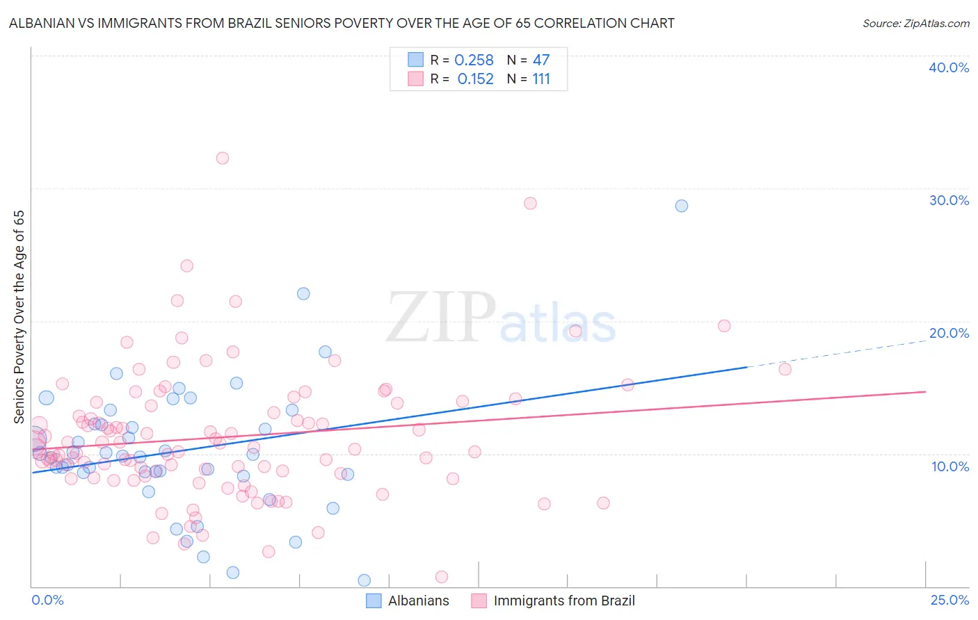 Albanian vs Immigrants from Brazil Seniors Poverty Over the Age of 65