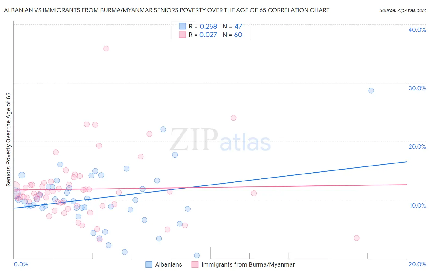 Albanian vs Immigrants from Burma/Myanmar Seniors Poverty Over the Age of 65