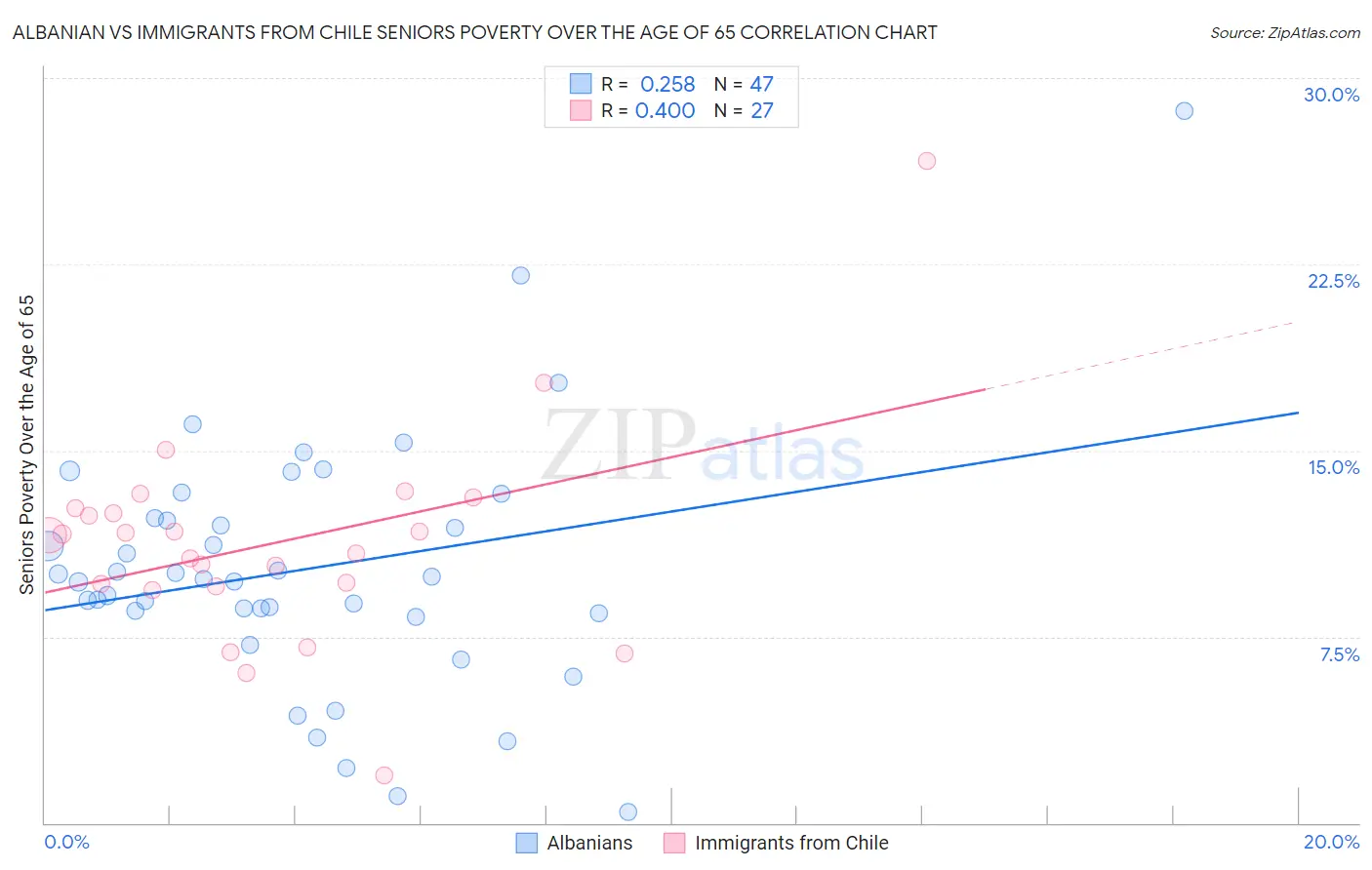 Albanian vs Immigrants from Chile Seniors Poverty Over the Age of 65