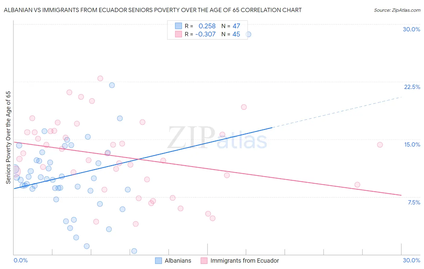 Albanian vs Immigrants from Ecuador Seniors Poverty Over the Age of 65