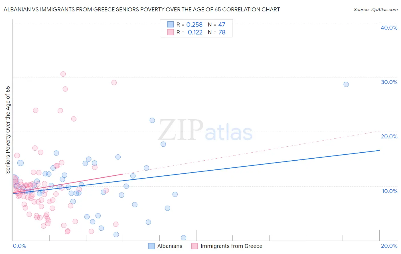 Albanian vs Immigrants from Greece Seniors Poverty Over the Age of 65