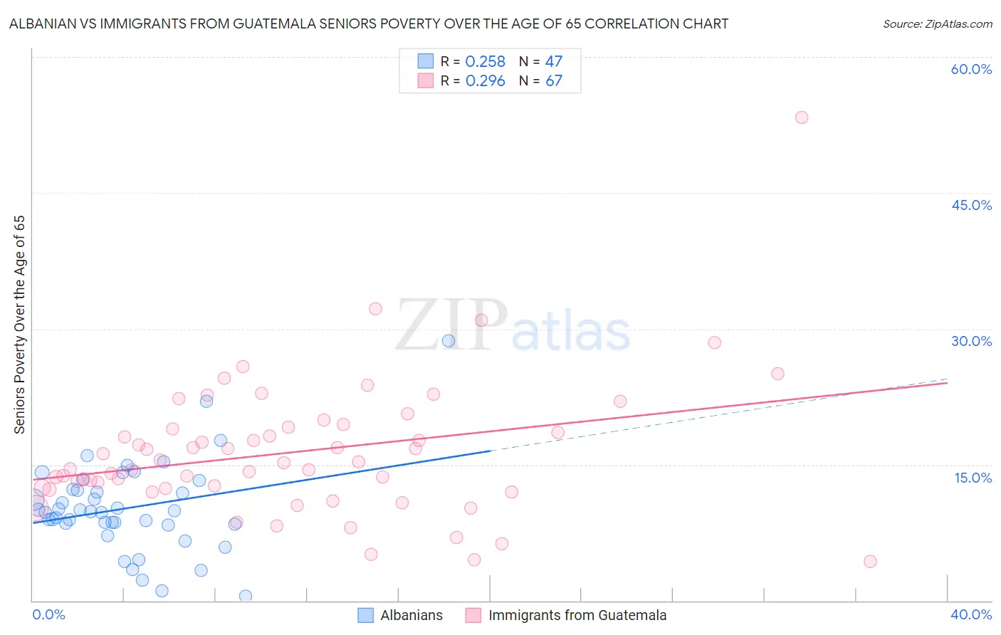 Albanian vs Immigrants from Guatemala Seniors Poverty Over the Age of 65