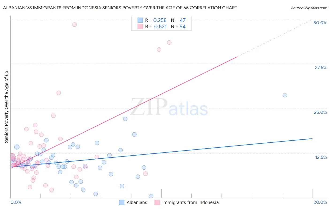 Albanian vs Immigrants from Indonesia Seniors Poverty Over the Age of 65