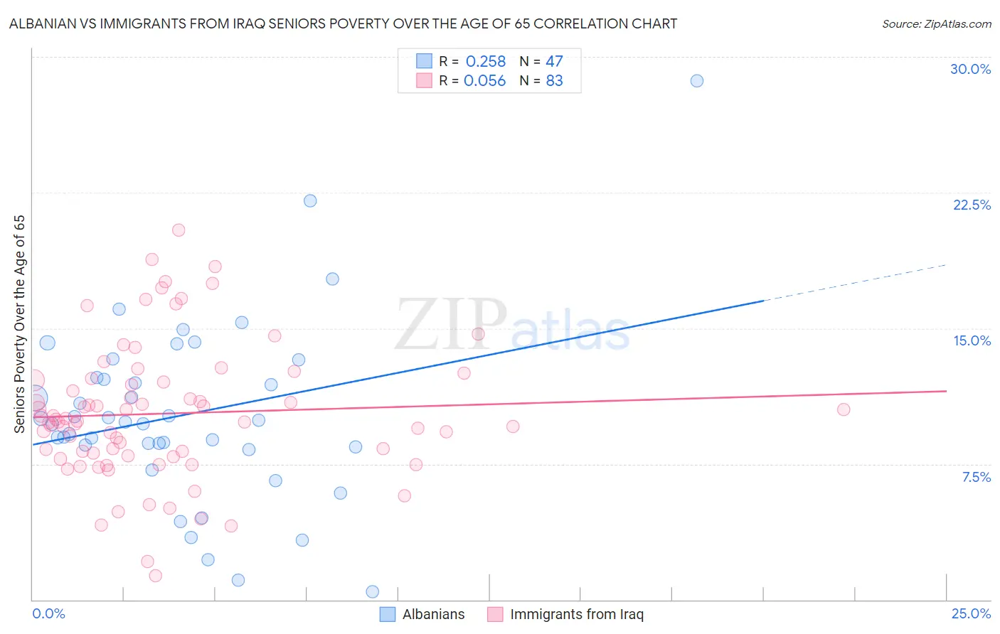 Albanian vs Immigrants from Iraq Seniors Poverty Over the Age of 65
