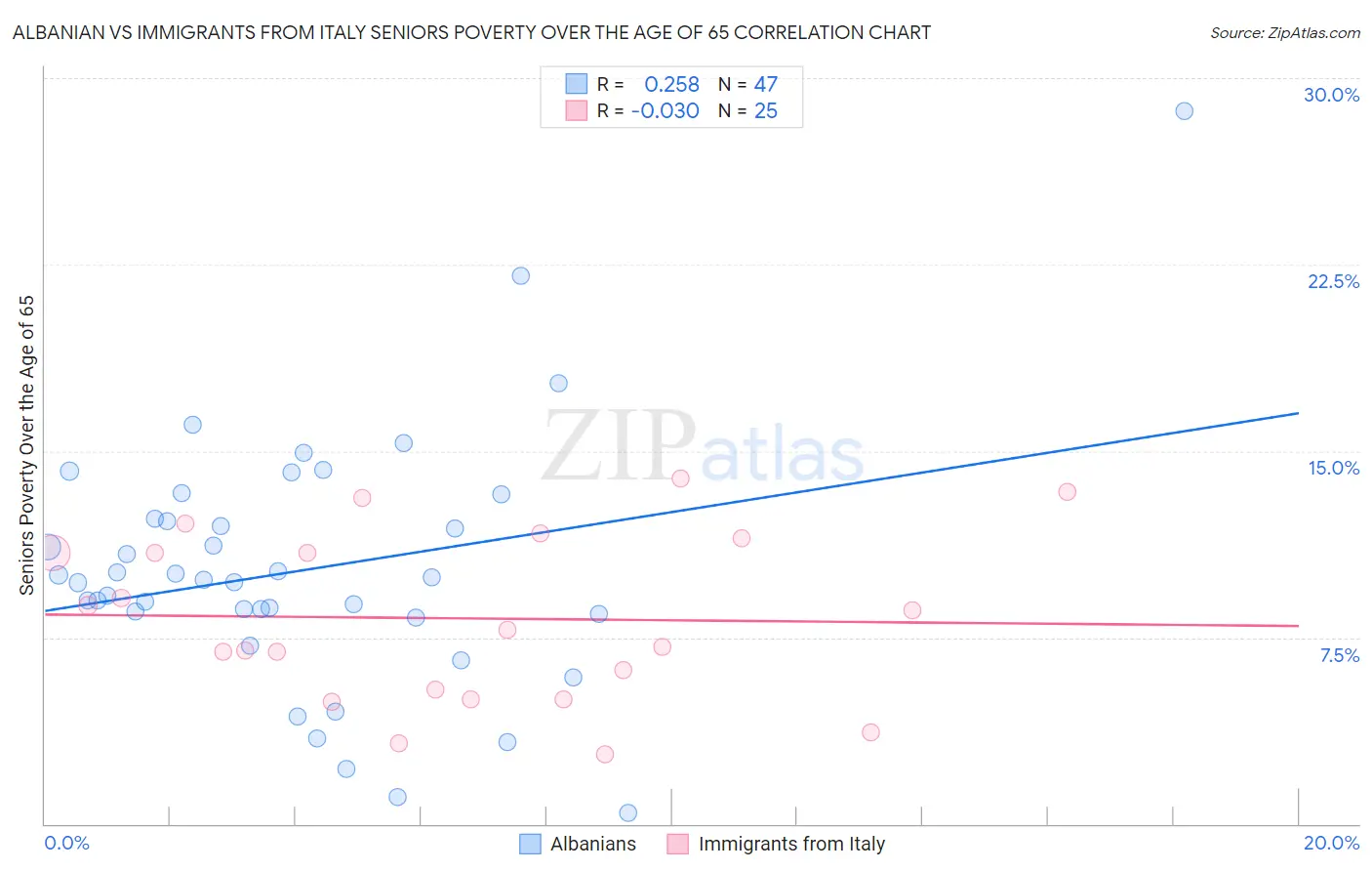 Albanian vs Immigrants from Italy Seniors Poverty Over the Age of 65