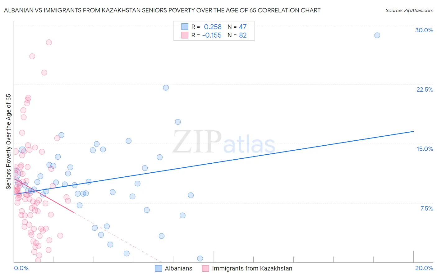 Albanian vs Immigrants from Kazakhstan Seniors Poverty Over the Age of 65
