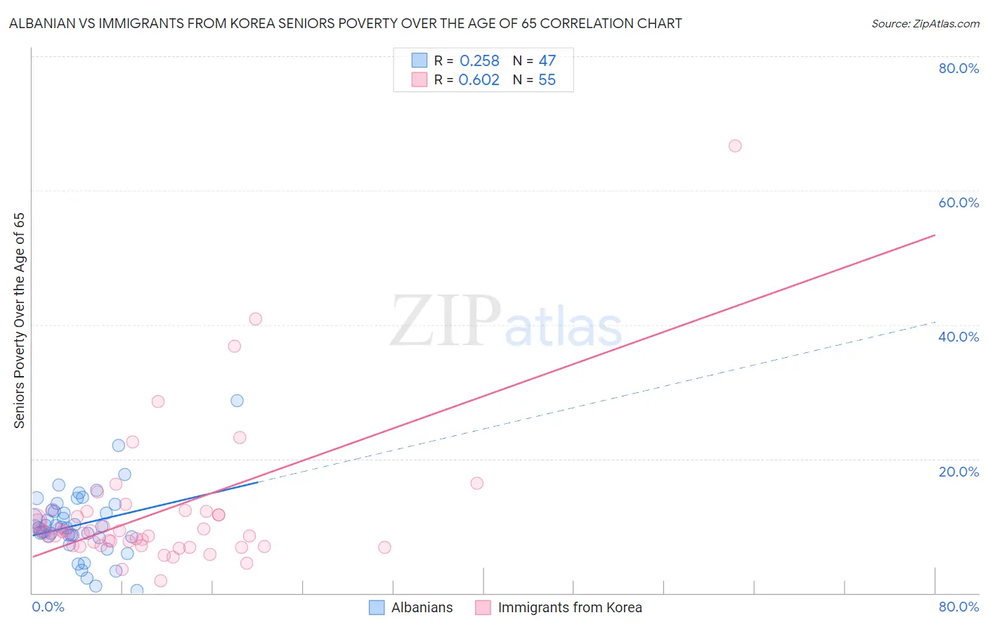 Albanian vs Immigrants from Korea Seniors Poverty Over the Age of 65