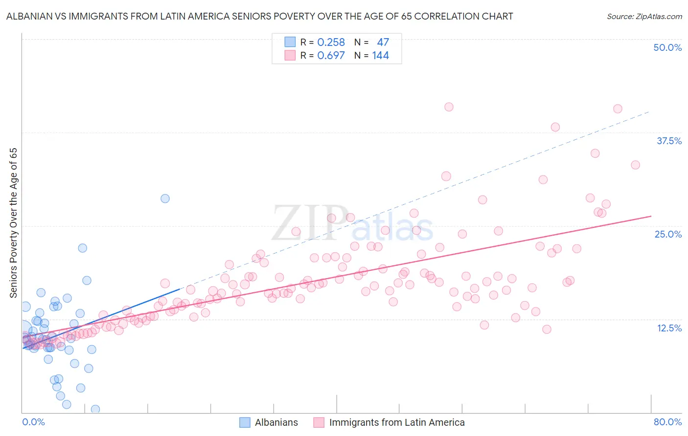 Albanian vs Immigrants from Latin America Seniors Poverty Over the Age of 65